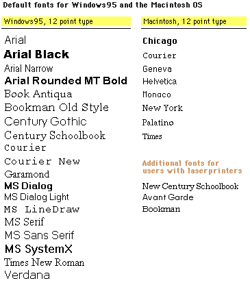 Figure shows the default fonts that come with the Windows and Macintosh operating systems.