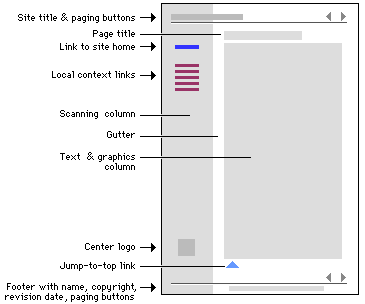 Diagram of major elements of manual pages.