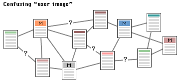 Diagram of a confusing Web site organization.