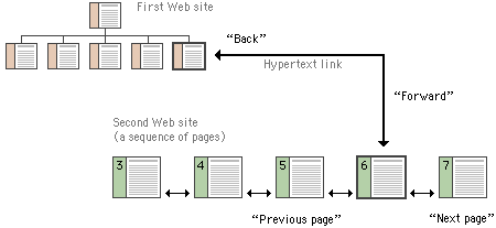 Diagram: Back, forward, and sequential navigation