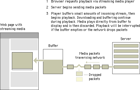 Illustration: Streaming media's progress from server to client