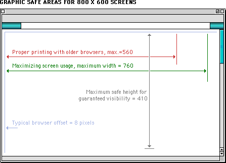 Diagram: Graphic safe area dimensions for print and screen